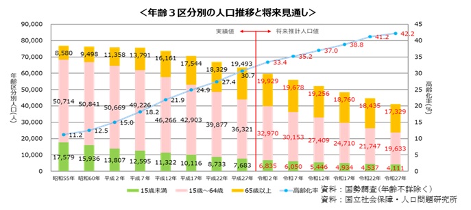 秩父市の人口推移
